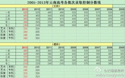 2013广东高考录取分数线（2013广东高考录取分数线表）