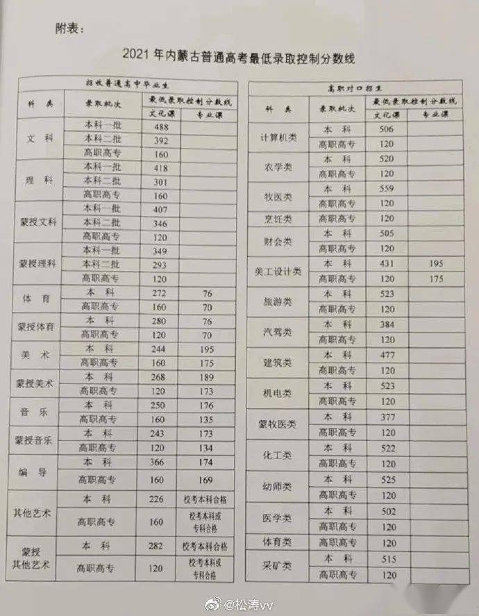 广西高考分数线公布（广西高考分数线公布!一本文科500分,理科496分）