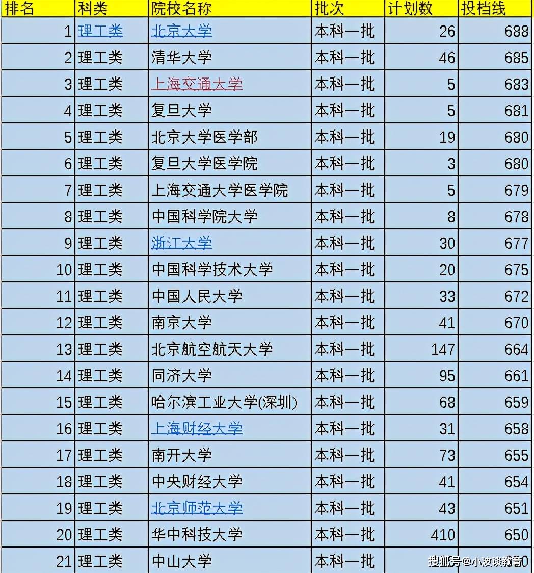 2022年大学录取分数线一览表，2022一本大学排名及分数线