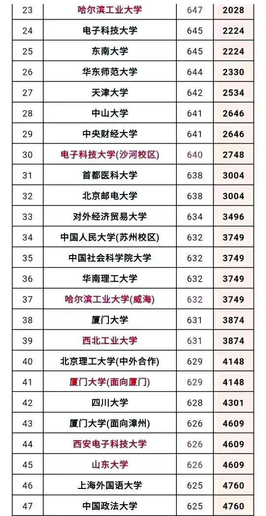 2022年大学录取分数线一览表，2022一本大学排名及分数线