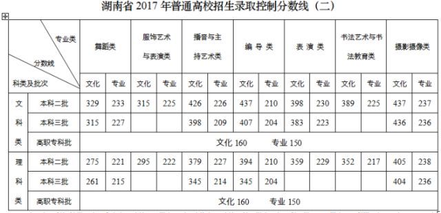 湖南省高考分数线（湖南省高考分数线2023一本,二本,专科分数线）