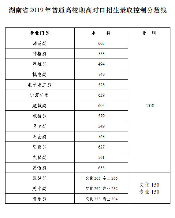 湖南省高考分数线（湖南省高考分数线2023一本,二本,专科分数线）