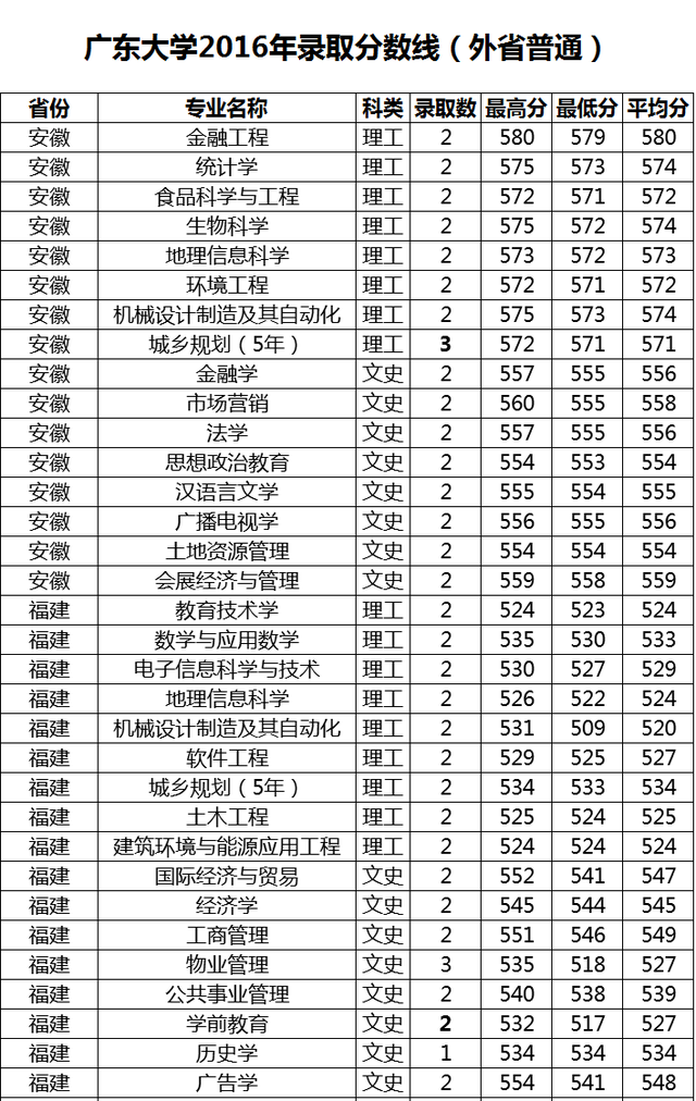 广州大学录取分数线，广州大学2023录取分数