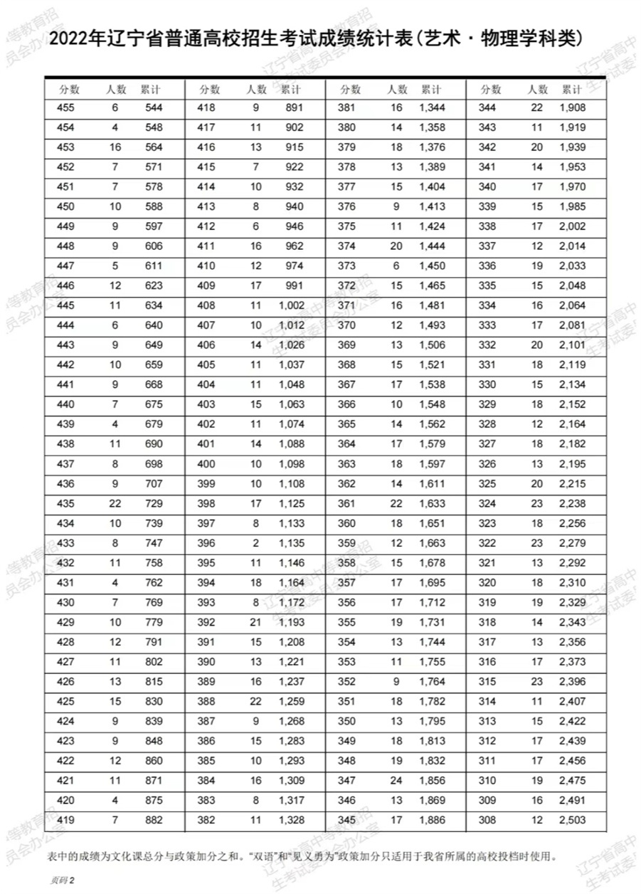 2022年高考录取分数线什么时候公布，2022新高考各省录取分数线