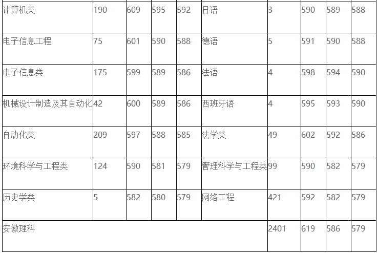 安徽文科分数线（今年安徽文科分数线）