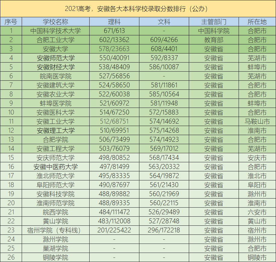 安徽文科分数线（今年安徽文科分数线）