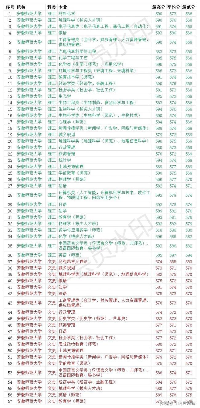 安徽一本分数线，2022年安徽一本各大学录取分数线