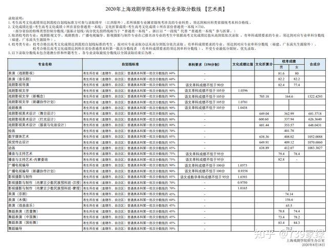 北京传媒大学分数线，北京传媒学院分数线是多少