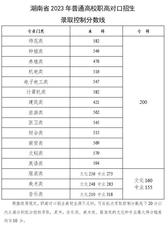 湖南高考一本分数线（湖南高考一本分数线2023年公布）