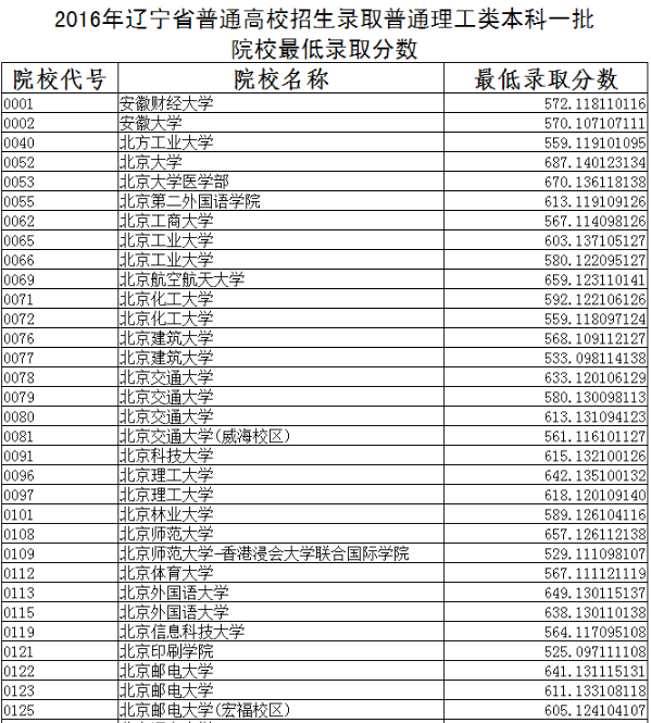 辽宁省一本分数线（辽宁省一本分数线是多少）