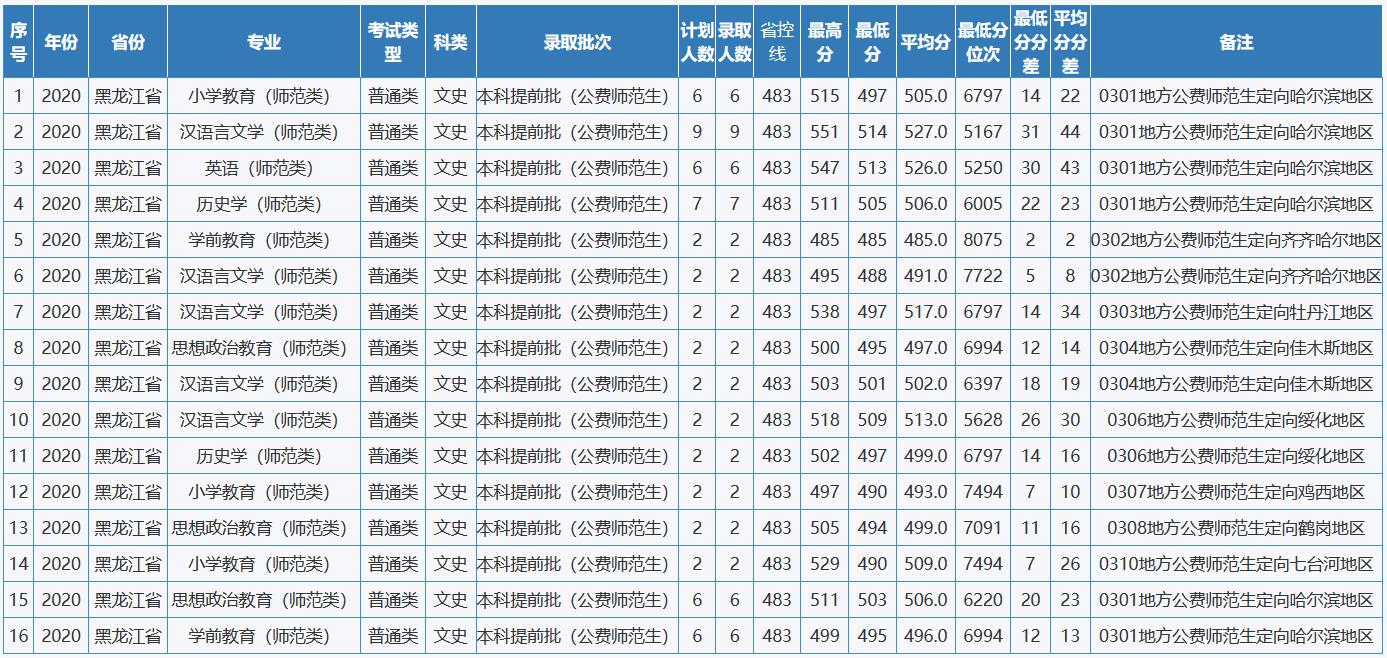 黑龙江高考分数线2020，东北本科分数线2020