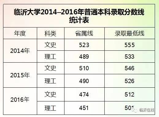 临沂大学分数线（临沂大学分数线2023）