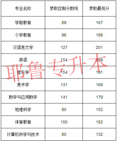 2013河南分数线（河南2013本科线）