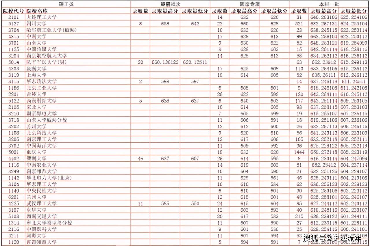 江西2021年高考录取分数线一本二本理科（2021年江西高考录取分数线一本二本三本）