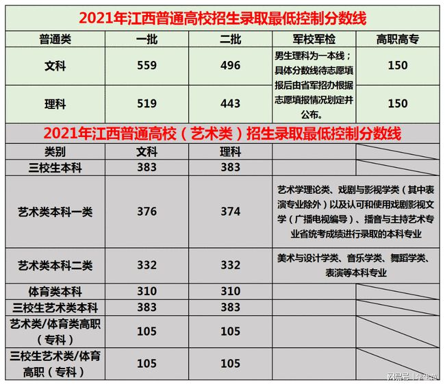 江西2021年高考录取分数线一本二本理科（2021年江西高考录取分数线一本二本三本）