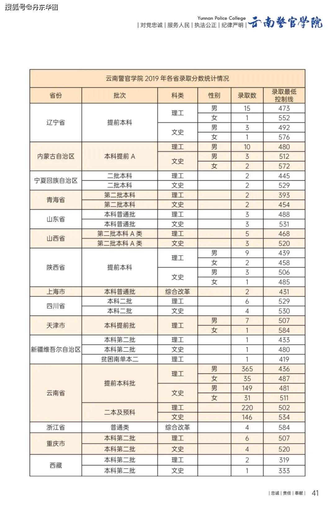 山东警察学院2023年录取分数线，2023本科警校一般多少分录取