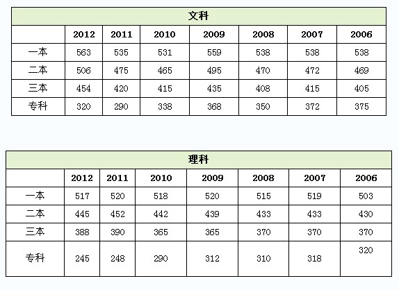 辽宁高考录取分数线（1977年辽宁高考录取分数线）