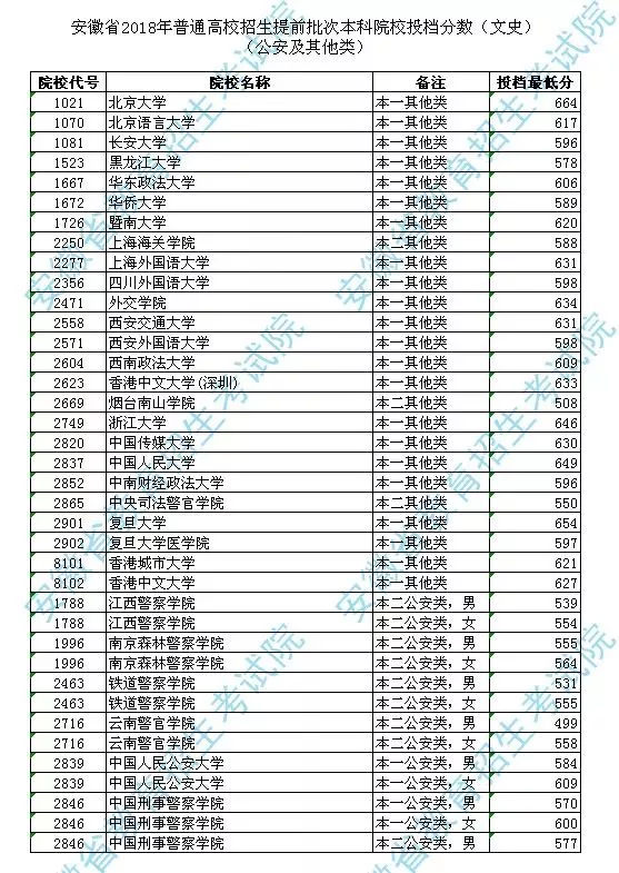 2018年安徽高考分数线（2018安徽高考分数线公布时间）