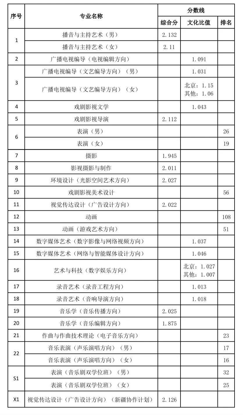 中国传媒大学南广学院录取分数线（中国传媒大学南广学院录取分数线2023）