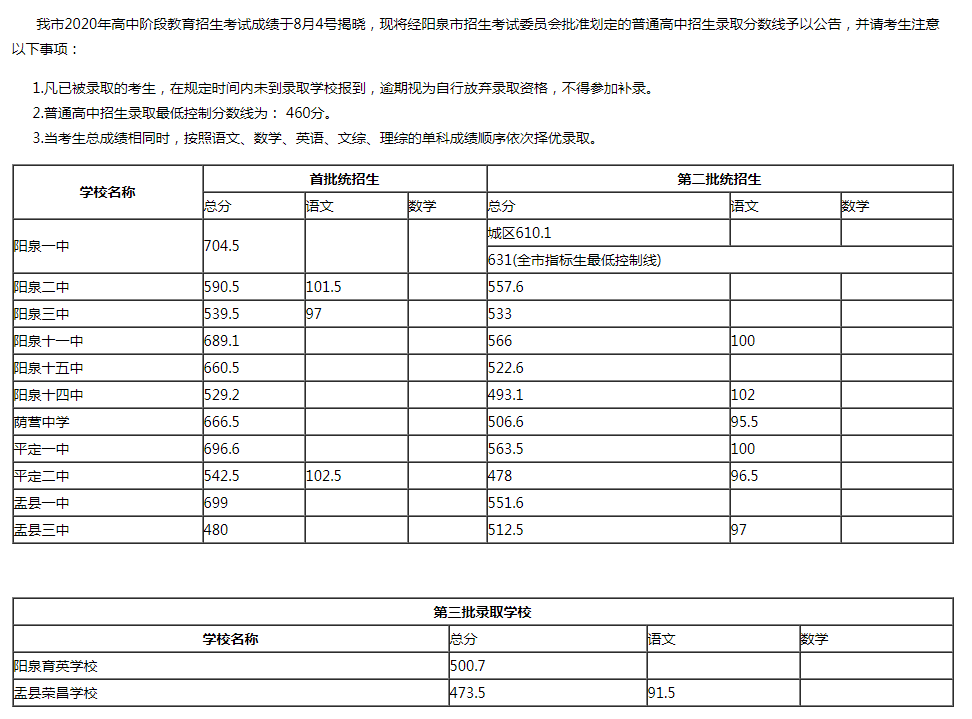 2020年山西省高考分数线，2020年山西中考分数线