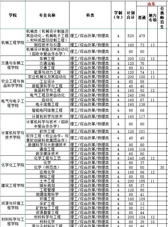 山东理工录取分数线，山东理工大学是不是重点一本