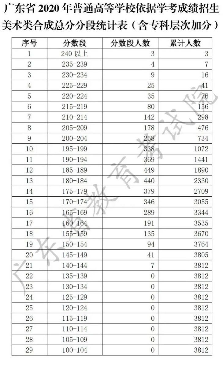 高考招生分数线，高考报名分数怎么分段