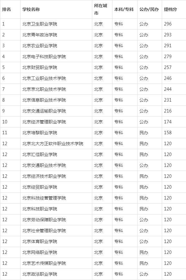 山东专科学校排名及分数线（山东专科类院校排名及分数线）