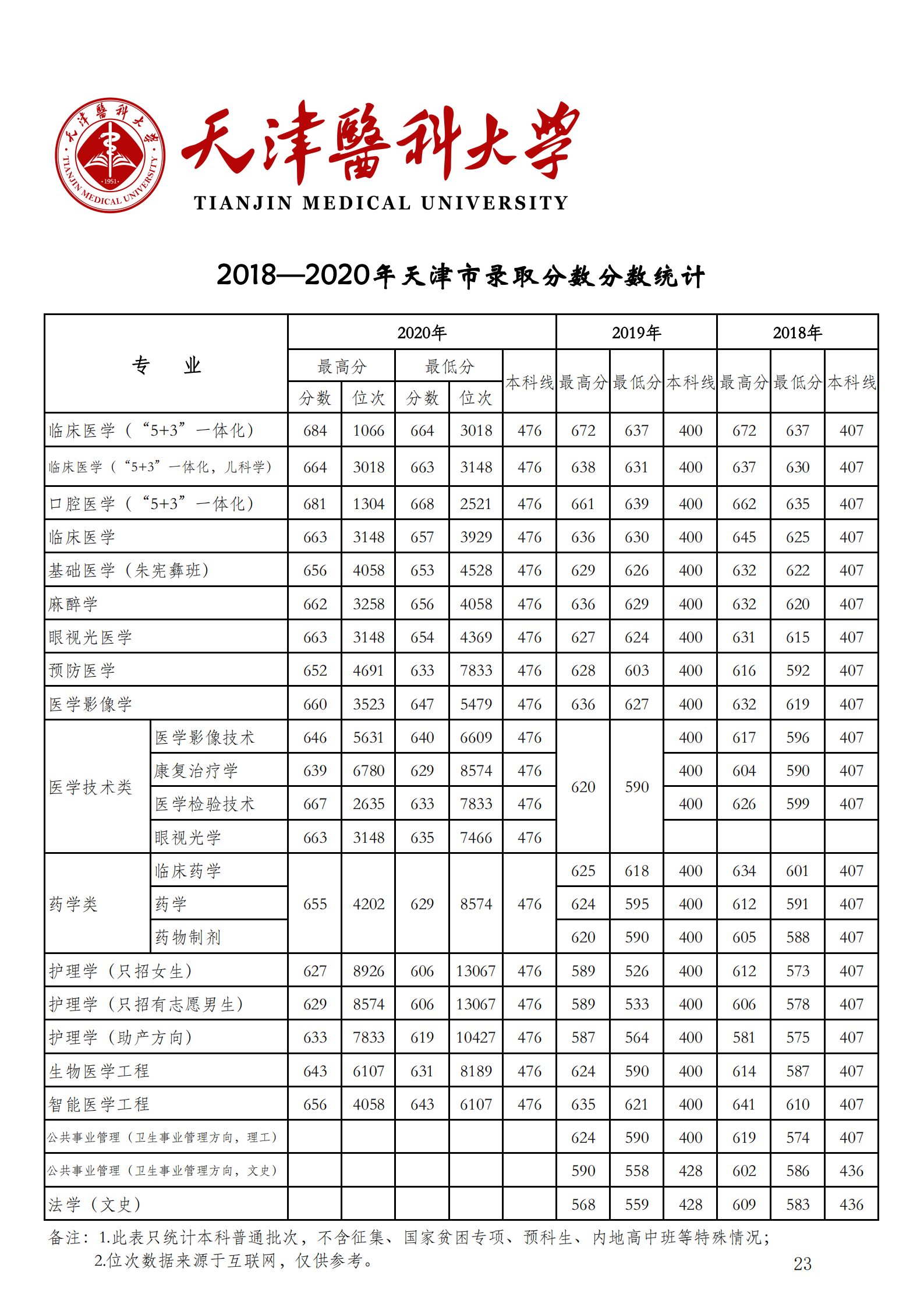 天津医科大学录取分数线，天津医科大学临床5+3录取分数线