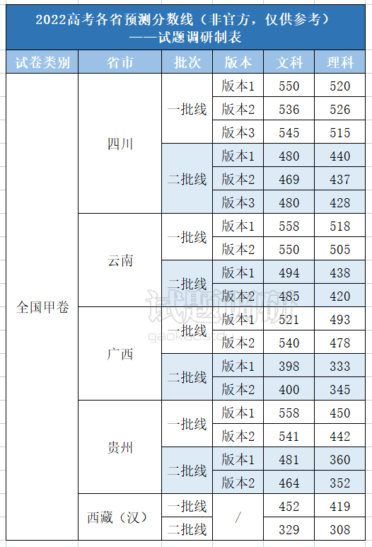 预估2022年高考分数线（预估2022年高考分数线江西）