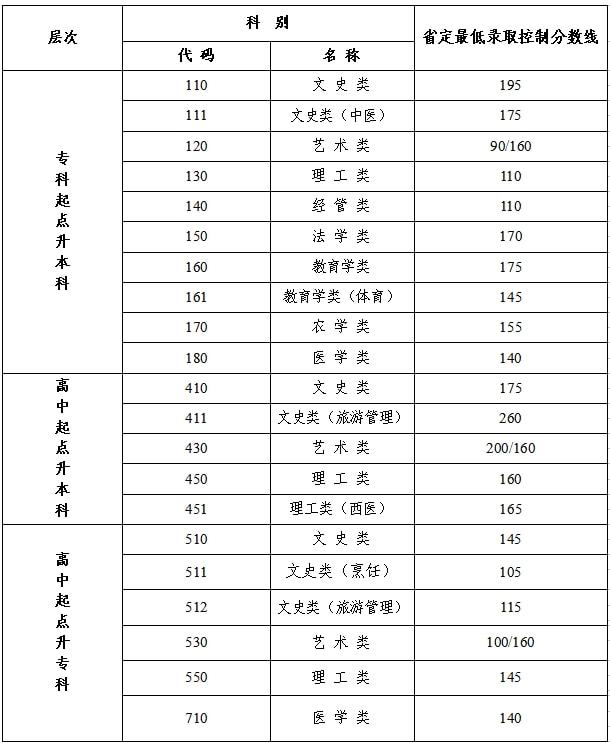 2021年高考分数线，2021全国各省高考分数线