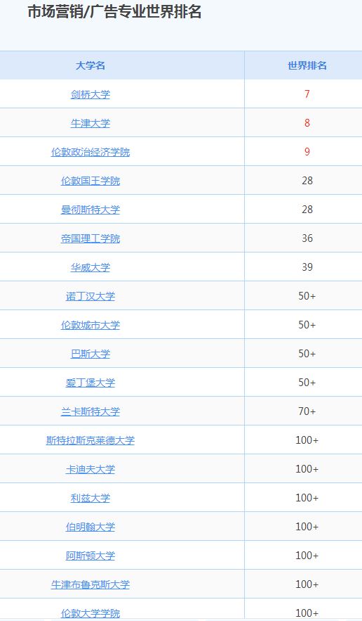 市场营销专业大学排名（市场营销专业大学排名 哪个大学最好）