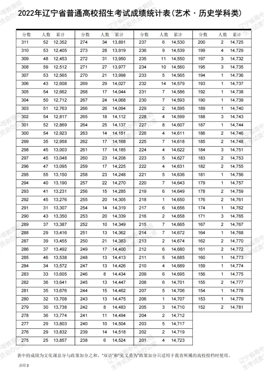 辽宁省2022年高考分数线（辽宁省2022年高考分数线公布!）