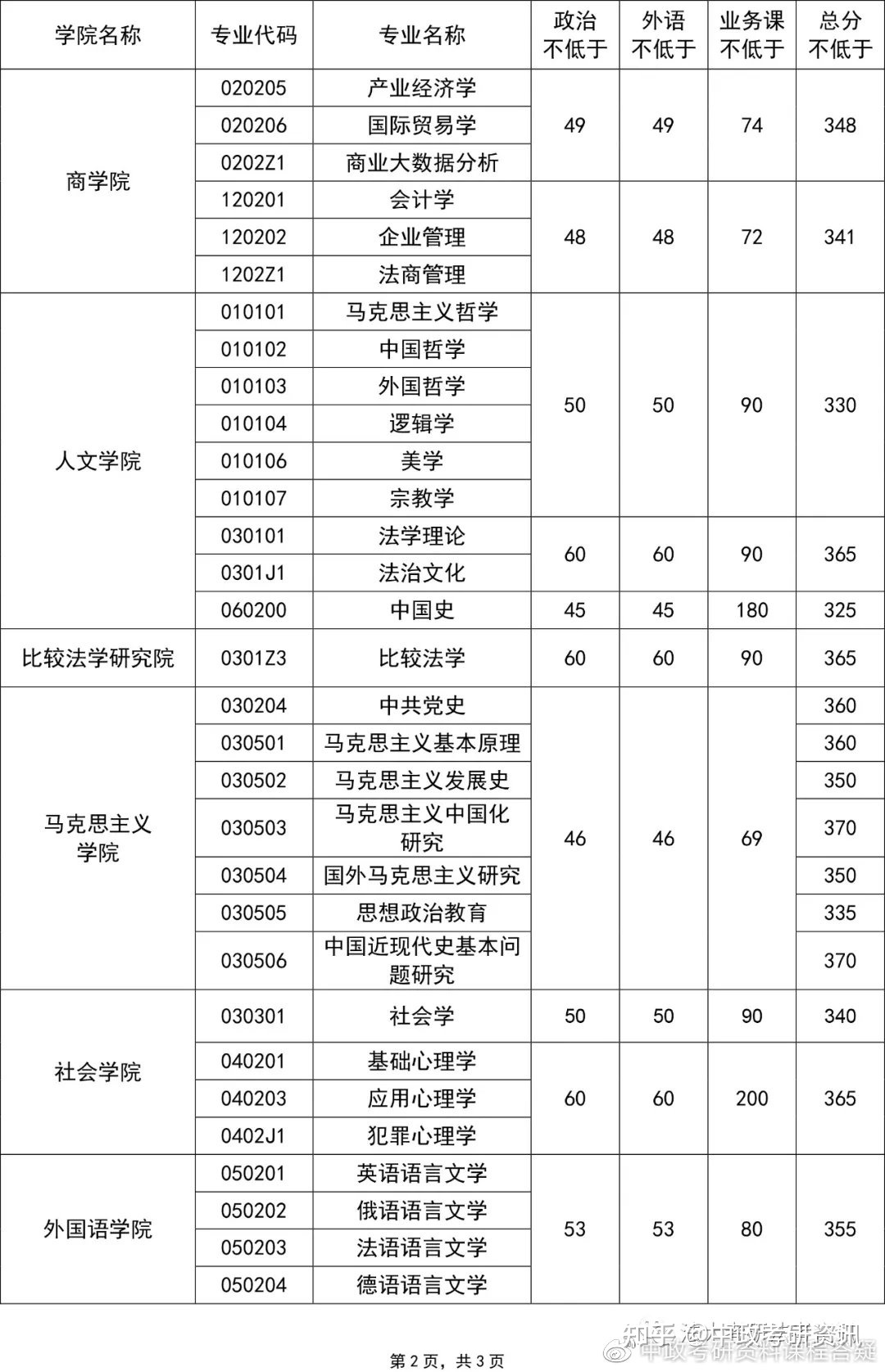 2021考研国家分数线，2021年研究生国家各科分数线