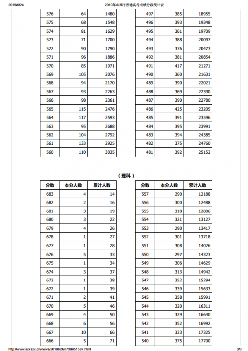 2016年山西高考分数线（2016年山西高考分数线一分一段）