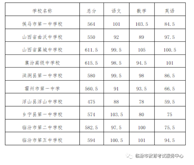 山西省录取分数线，山西高考分数线2023