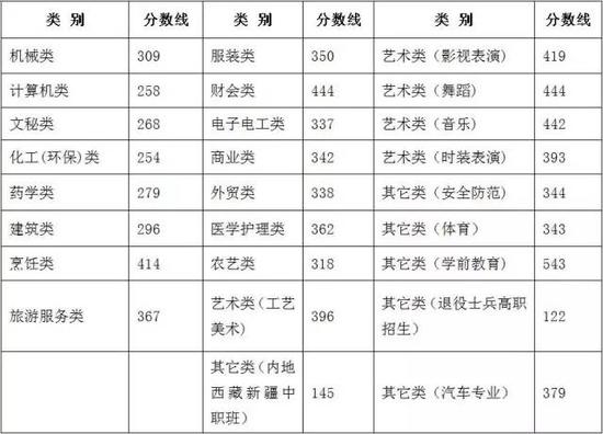 浙江省历年高考分数线（浙江历年高考录取分数）