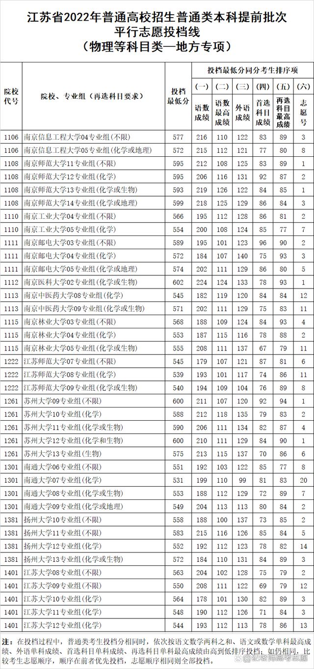 江苏高考分数线2022，2022江苏高考一本分数线多少分