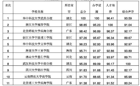 公办三本院校排名，全国有哪些好的公办三本院校