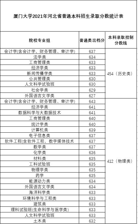 厦大录取分数线（厦大录取分数线2022是多少分）