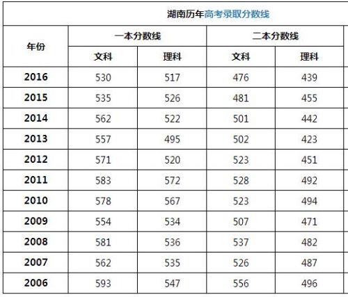 四川高考分数线查询（四川高考分数线查询时间）