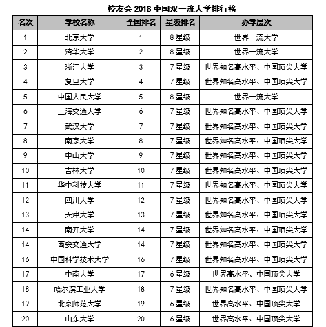 双一流大学名单，双一流大学名单一共多少所