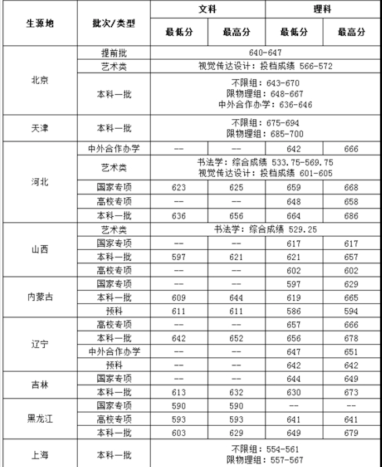 江西2020高考录取分数线（江西2020高考录取分数线公布）