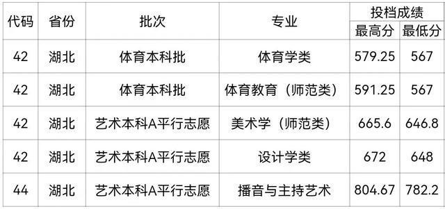 湖北省2022年本科分数线（湖北省今年本科分数线）