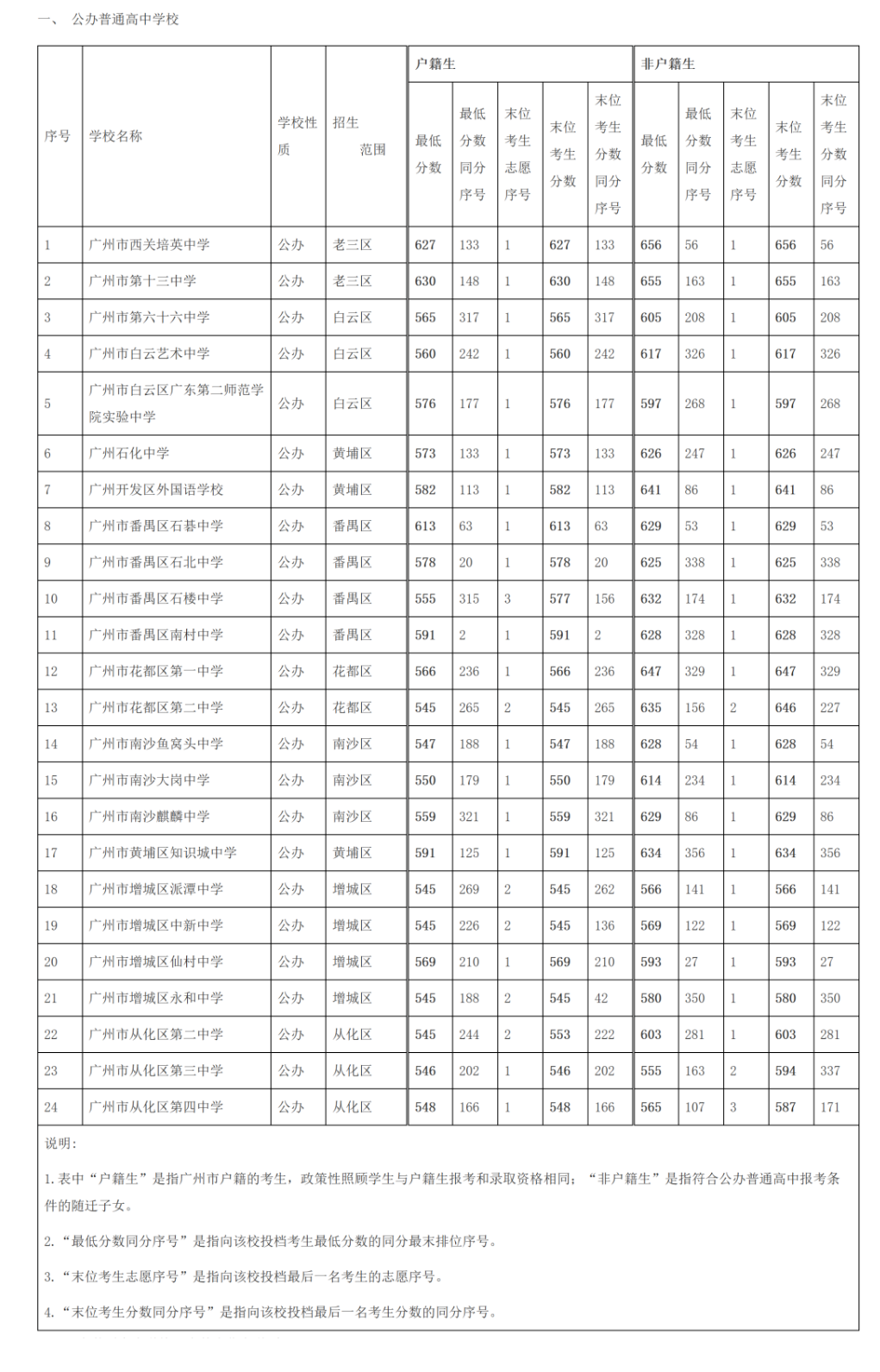 广州高考分数线（广州高考分数线2023一本线）