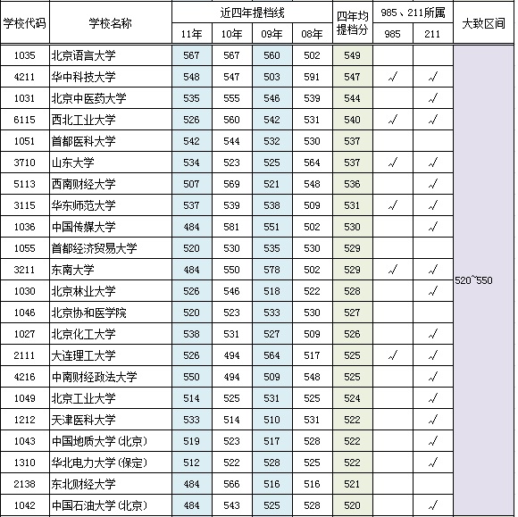 2011一本线（2011一本线分数是多少分）