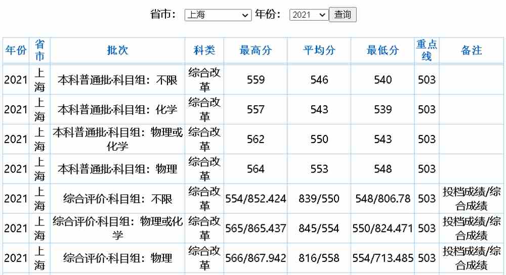 各地高考录取分数线（各地高考录取分数线一览表2023）