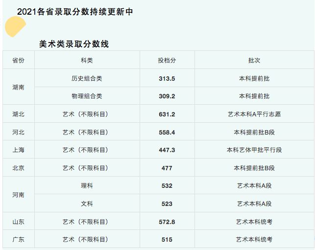 湘潭大学录取分数线2022（湘潭大学录取分数线2022湖南）