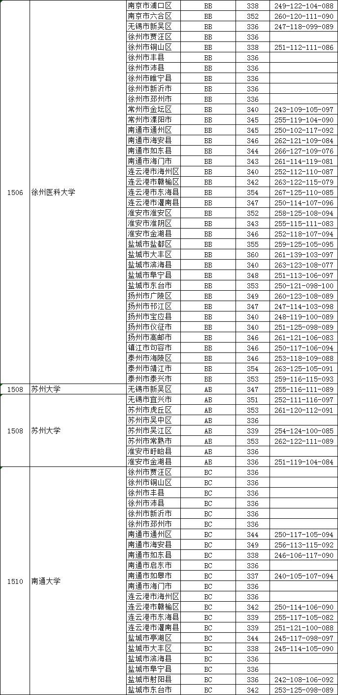 江苏省三本分数线，江苏高考三百分能上什么学校