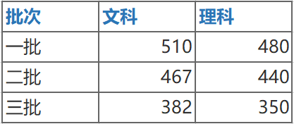 2020陕西高考分数线（2020陕西高考分数线是多少）