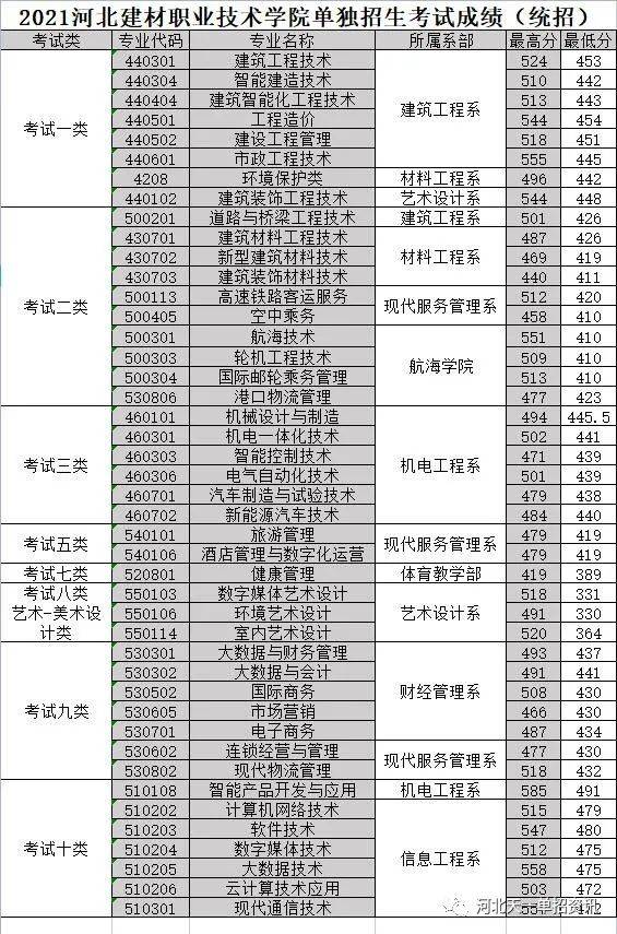 河北交通职业技术学院单招分数线（河北交通技术职业学院单招录取线）